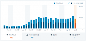 Stats Trefik Blog WordPress