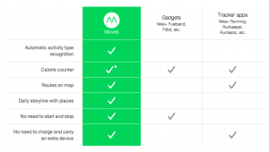 Perbandingan Moves App dengan Aplikasi Fitnes Lainnya