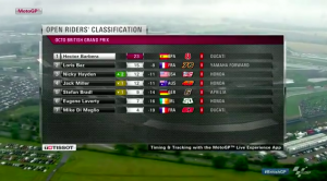 Klasemen Kelas Open Rider MotoGP 2015