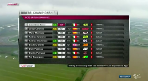 Klasemen Sementara MotoGP 2015 hingga Silverstone