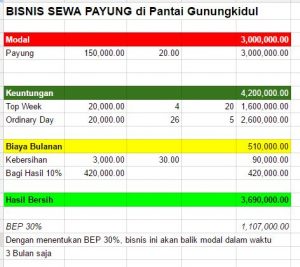 Hitungan bisnis sewa payung di pantai pok tunggal gunungkidul